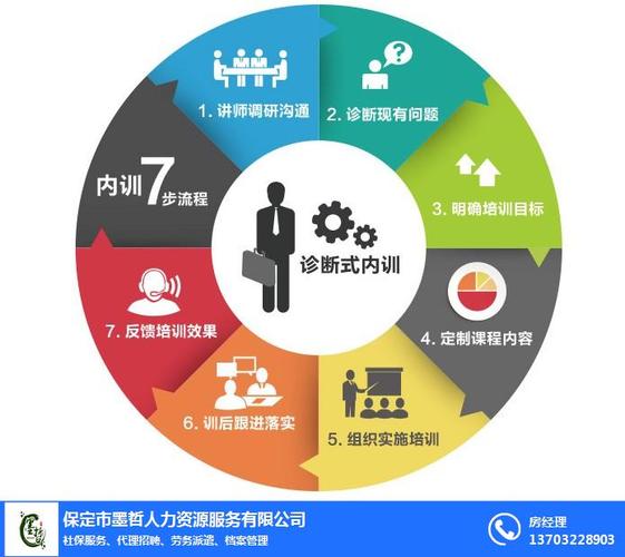 廊坊企業(yè)管理咨詢公司與保定市墨哲人力資源服務 全方位人力資源管理咨詢解決方案